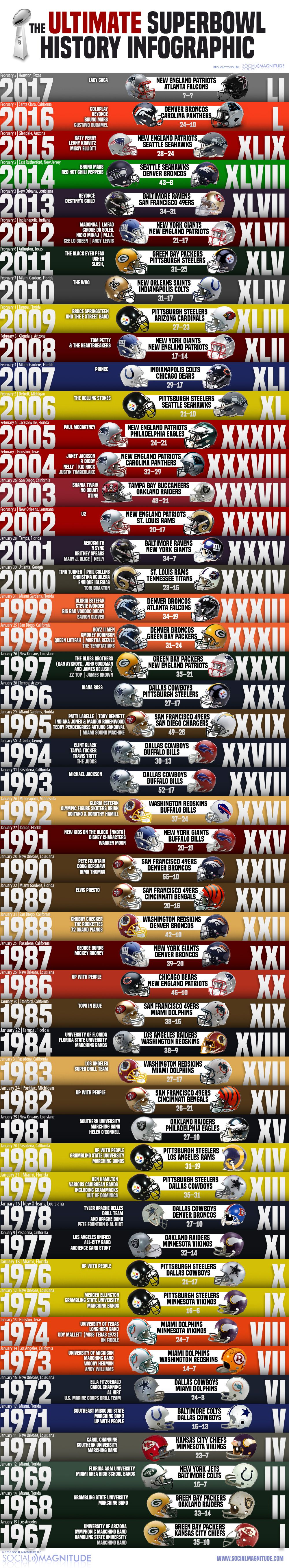 Ultimage Superbowl History Graphic