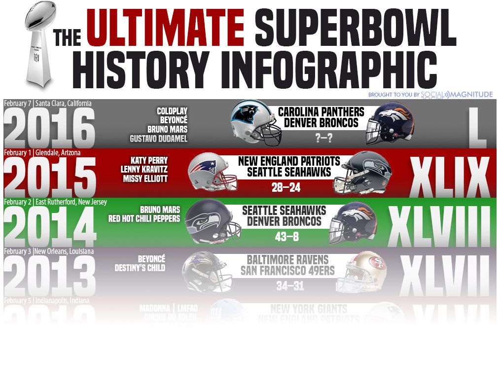 Superbowl Infographic Every Detail of Every Game Marketing Magnitude