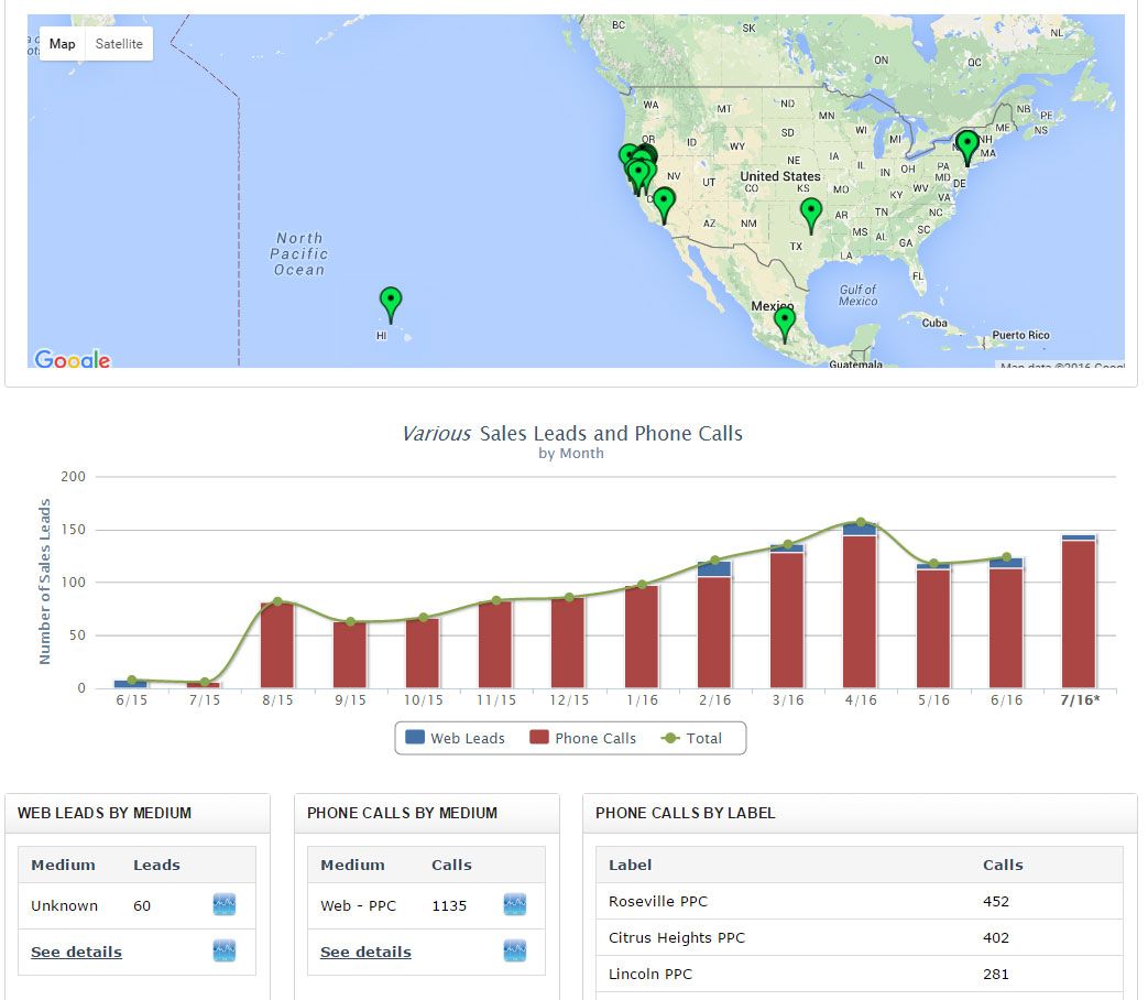 Marketing Magnitude dashboard