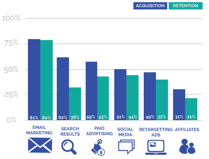 Digital Marketing Traffic Statistics with Email, SEO, PPC, and Social Media