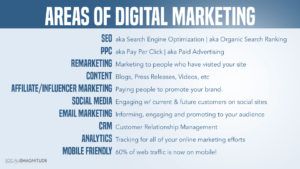 Areas of Digital Marketing for Small Business