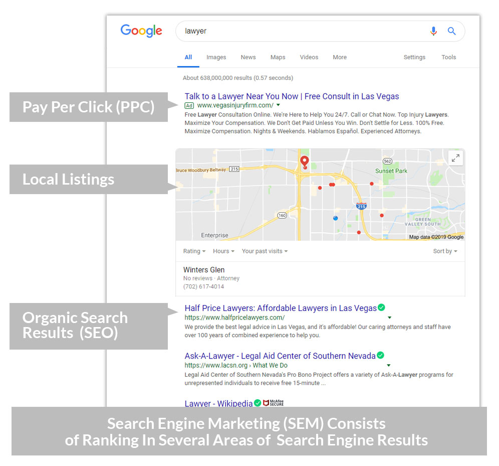 Search Engine Marketing (SEM) COnsists of Ranking in several areas of search engine results including pay-per-click ads, local listings and organic search results.
