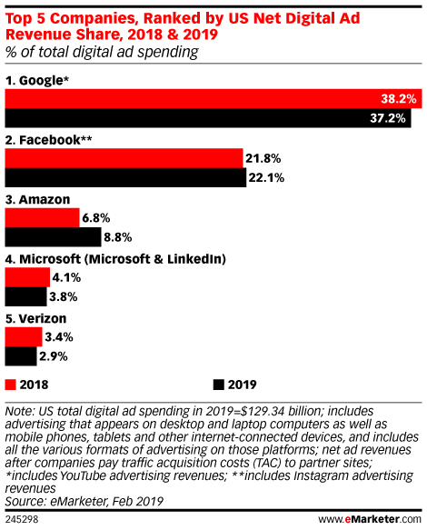 Top 5 Companies, Ranked by US Net Digital Ad Revenue Share, 2018 & 2019