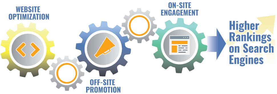 Gears of Search Engine Optimization. Website Optimization, Off-site Promotion, On-site engagement will lead to higher rankings on Google and other search engines