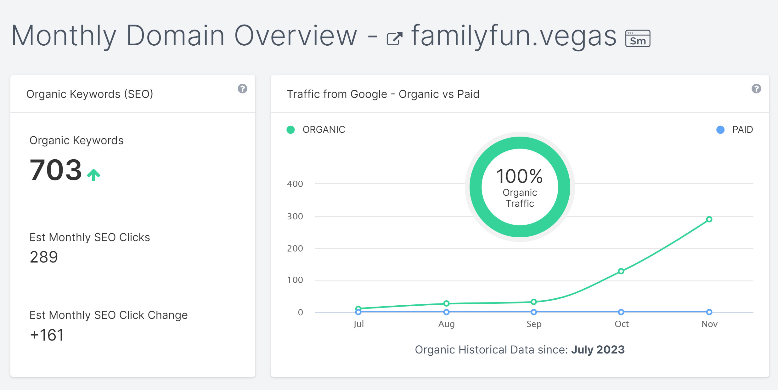 familyfun.vegas ranking for over 700 keywords in 4 months.