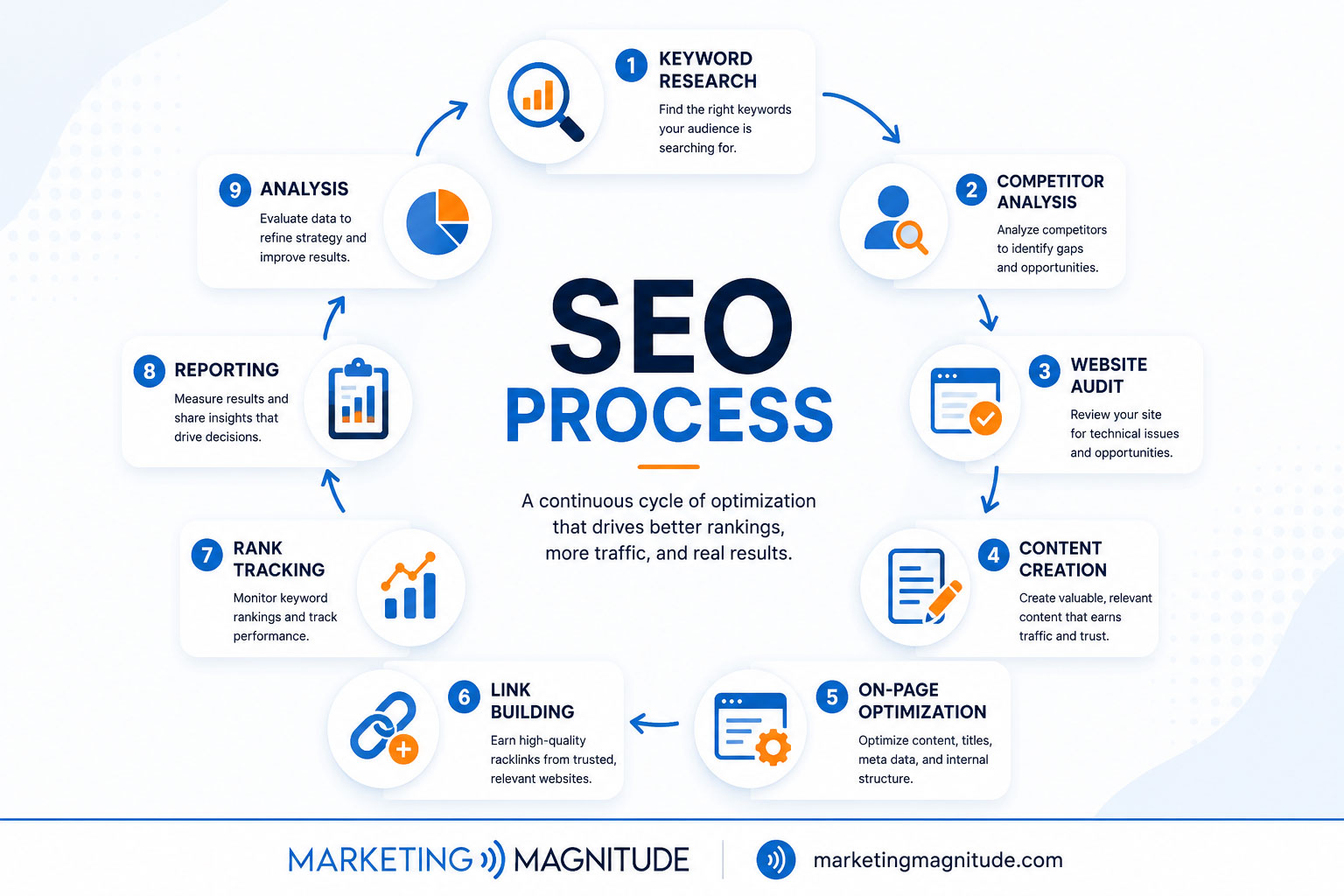 Detailed infographic showing the 10-step SEO process cycle from goal setting through audit, strategy development, implementation, monitoring, and continuous refinement - search engine optimization services infographic 