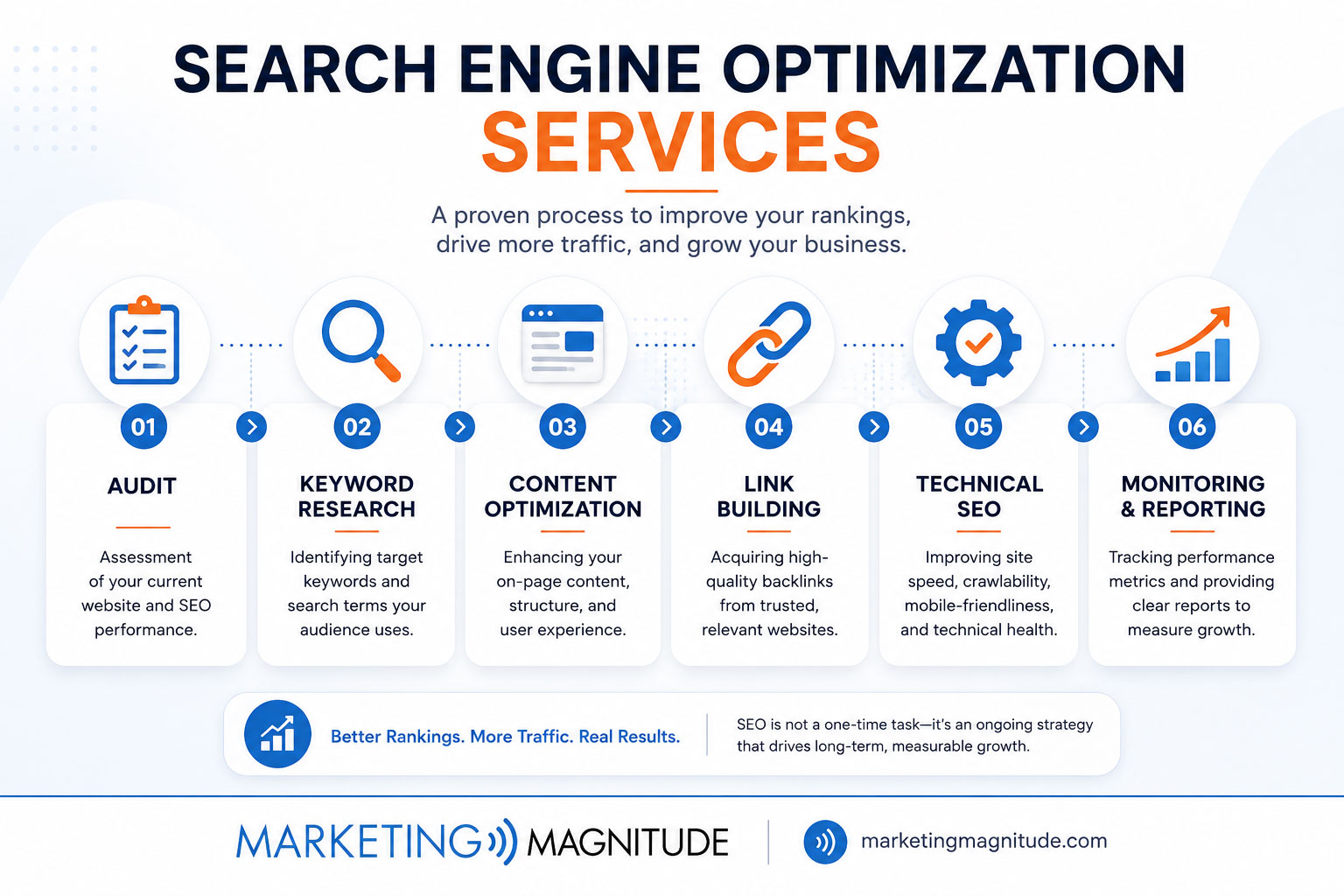 Comprehensive infographic showing the complete SEO services process from initial audit through keyword research, content optimization, link building, technical improvements, and ongoing monitoring with performance metrics - search engine optimization services infographic 