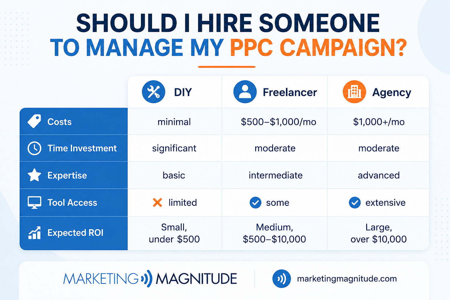 Comprehensive comparison of PPC management options showing DIY versus freelancer versus agency costs, time investment, expertise levels, tool access, and expected ROI outcomes for different business sizes and monthly ad spend ranges - should i hire someone to manage my ppc campaign infographic 
