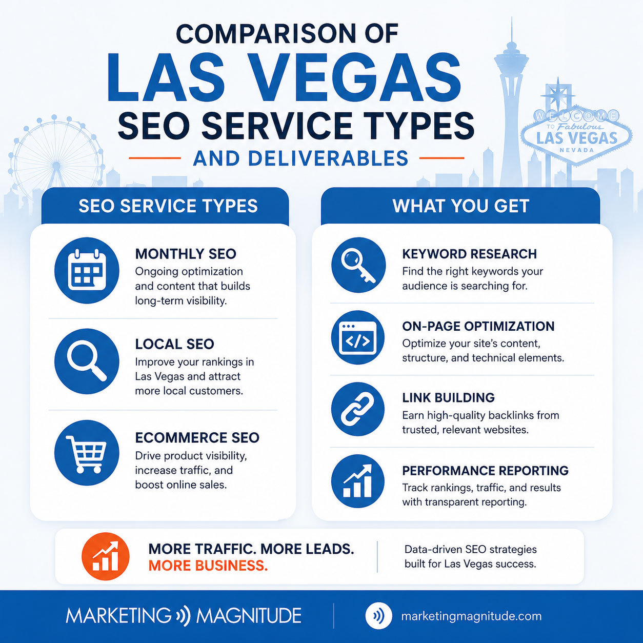 Comparison of SEO service types and deliverables - Las Vegas SEO services infographic 