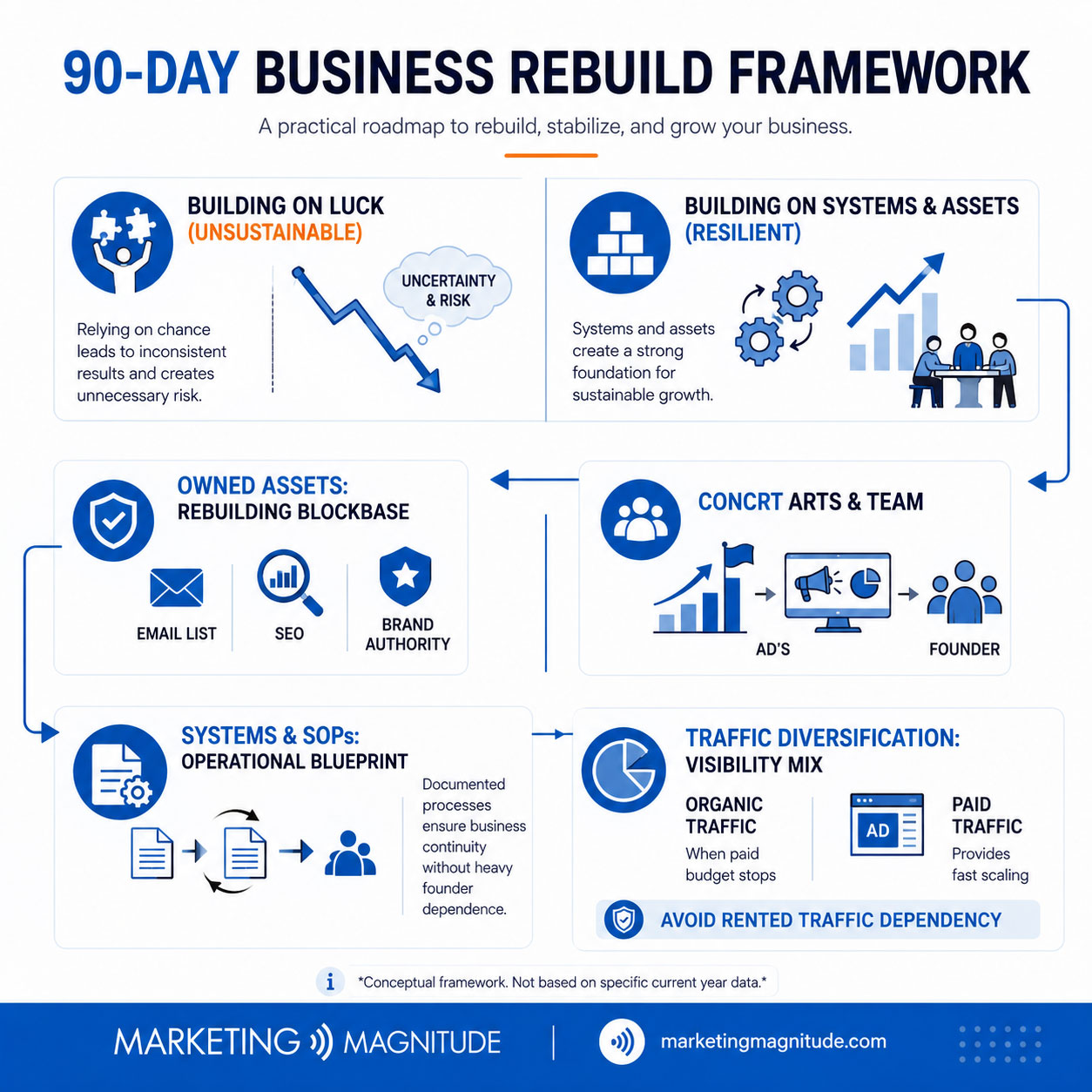 90-day business rebuild framework showing owned assets, systems, and traffic diversification - “If Your Business Disappeared