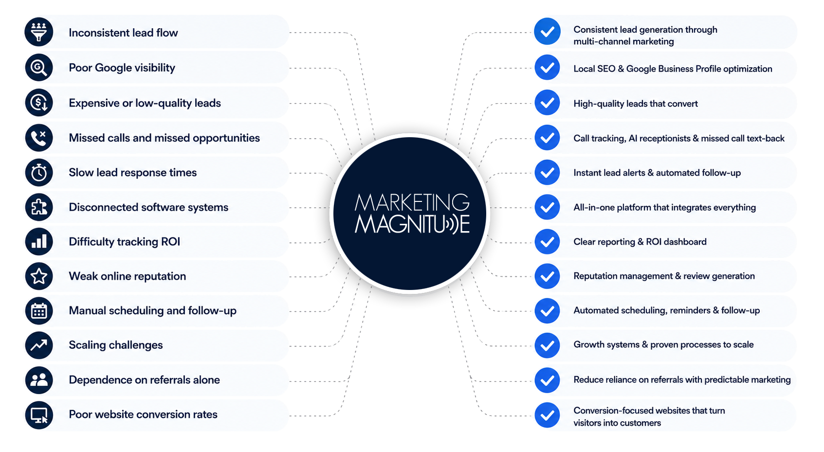 Marketing Magnitude contractor marketing infographic showing common business problems and connected digital marketing solutions including lead generation, Local SEO, reputation management, automated scheduling, CRM integration, and ROI tracking.