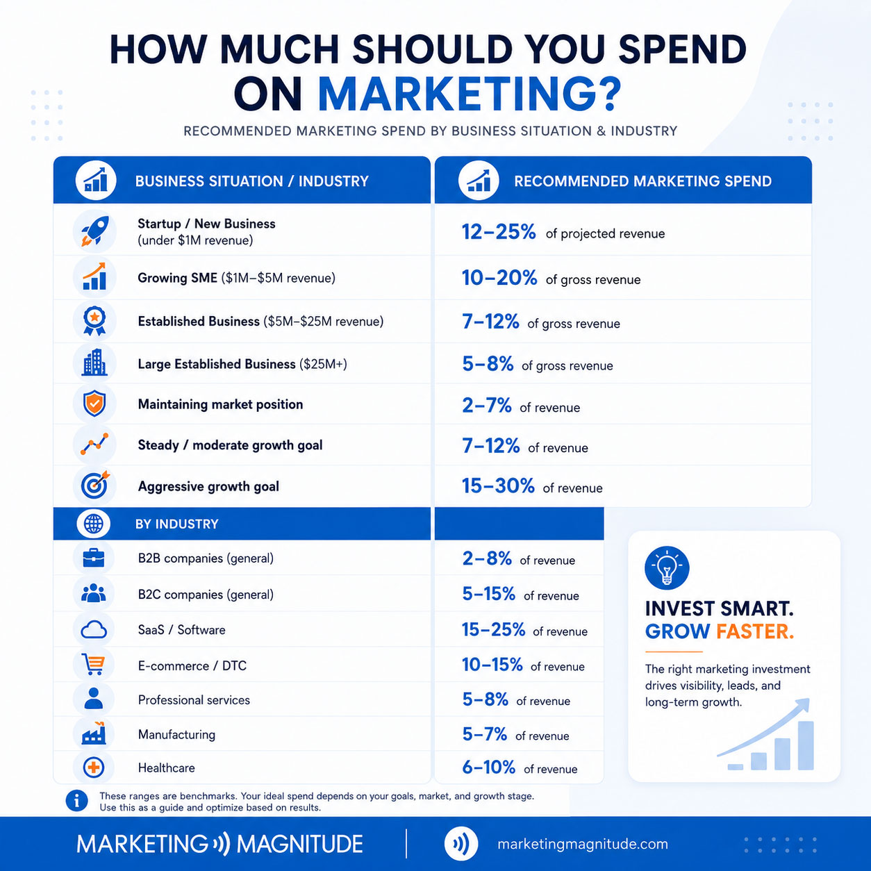 How much should you spend on Marketing?