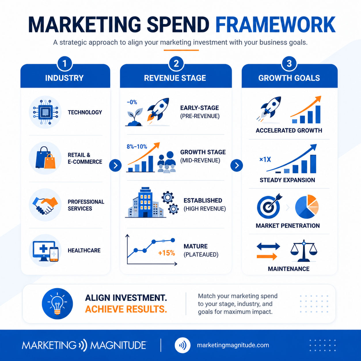 Marketing spend framework infographic by industry revenue stage and growth goals - “How Much Should You Really Spend on