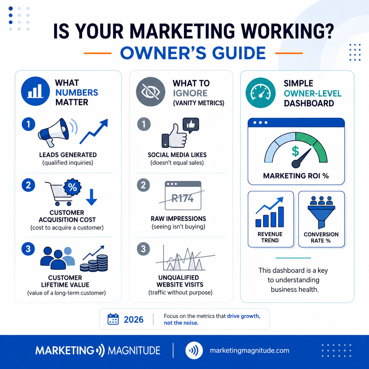 5-metric marketing framework infographic: Revenue, CAC, Conversion Rate, Traffic, Repeat Rate with benchmarks - “How to Know