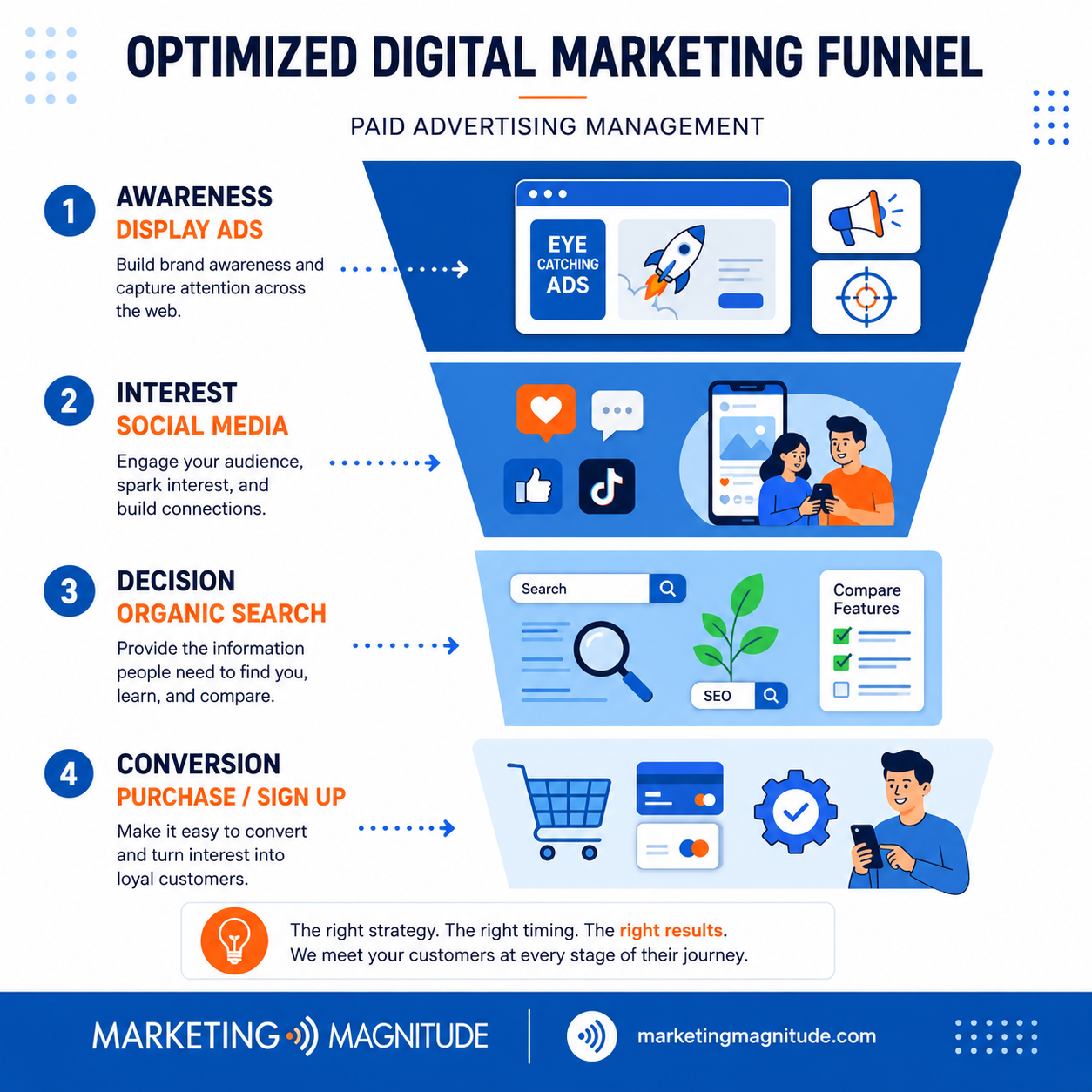 Digital advertising funnel from awareness to conversion with paid media touchpoints - paid advertising management
