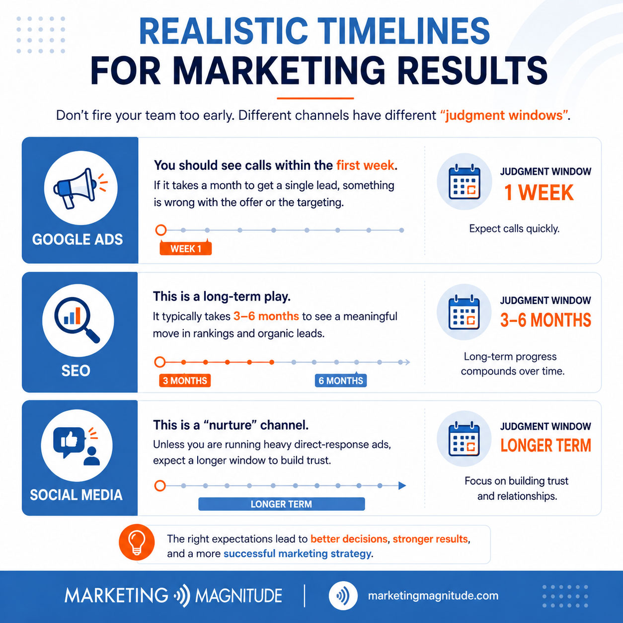 Realistic Timelines for Marketing Results