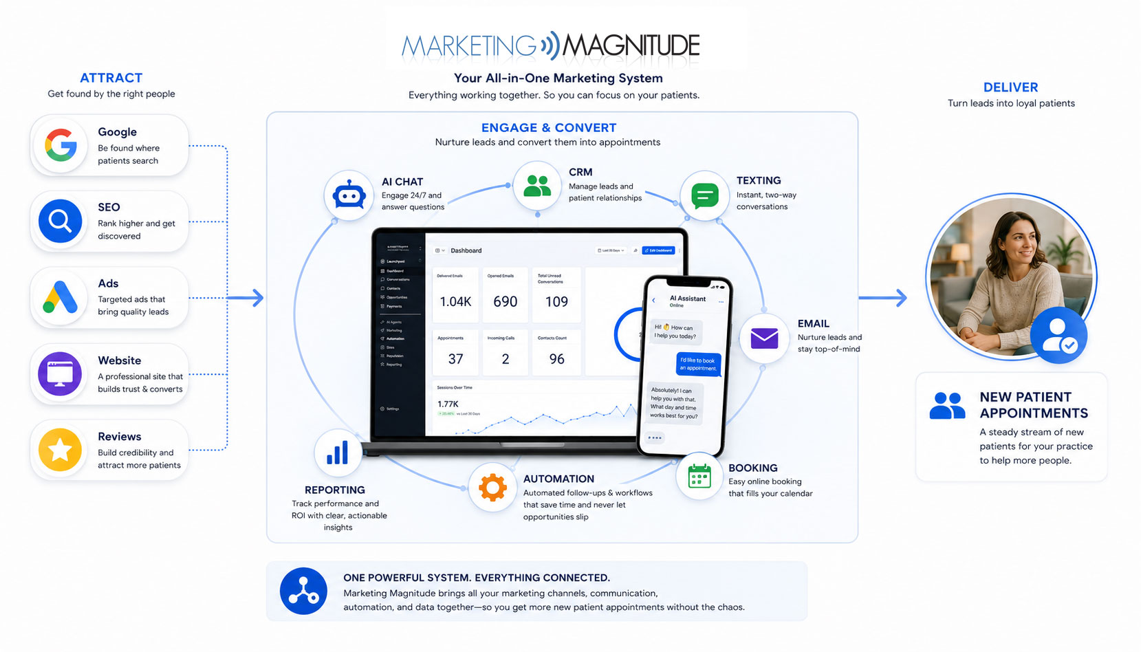 Horizontal infographic illustrating Marketing Magnitude’s connected therapist marketing ecosystem. The graphic shows Google, SEO, ads, website, and reviews feeding into a centralized dashboard with AI chat, CRM, texting, email, booking, automation, and reporting tools working together. A smartphone displays automated patient conversations and appointment booking, leading to new patient appointments for therapy practices.