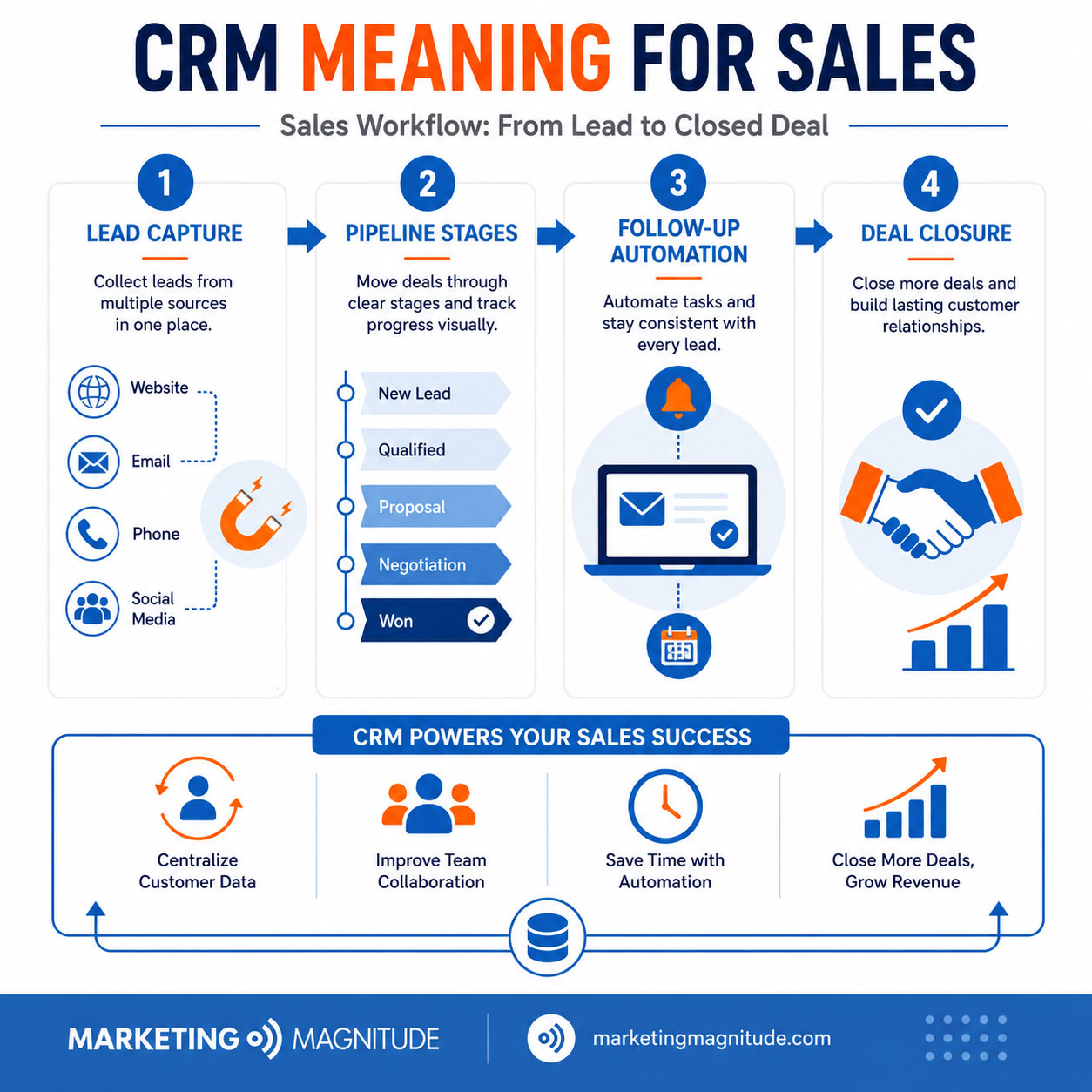 CRM meaning for sales workflow infographic showing lead capture, pipeline stages, follow-up automation, and deal closure