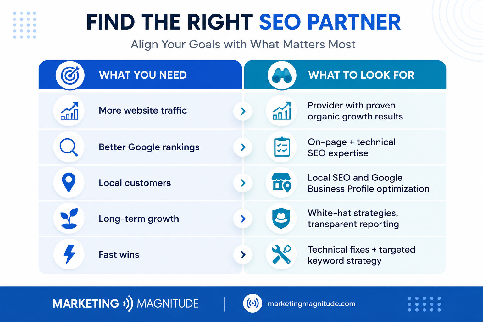 What You Need What to Look For
More website traffic Provider with proven organic growth results
Better Google rankings On-page + technical SEO expertise
Local customers Local SEO and Google Business Profile optimization
Long-term growth White-hat strategies, transparent reporting
Fast wins Technical fixes + targeted keyword strategy
