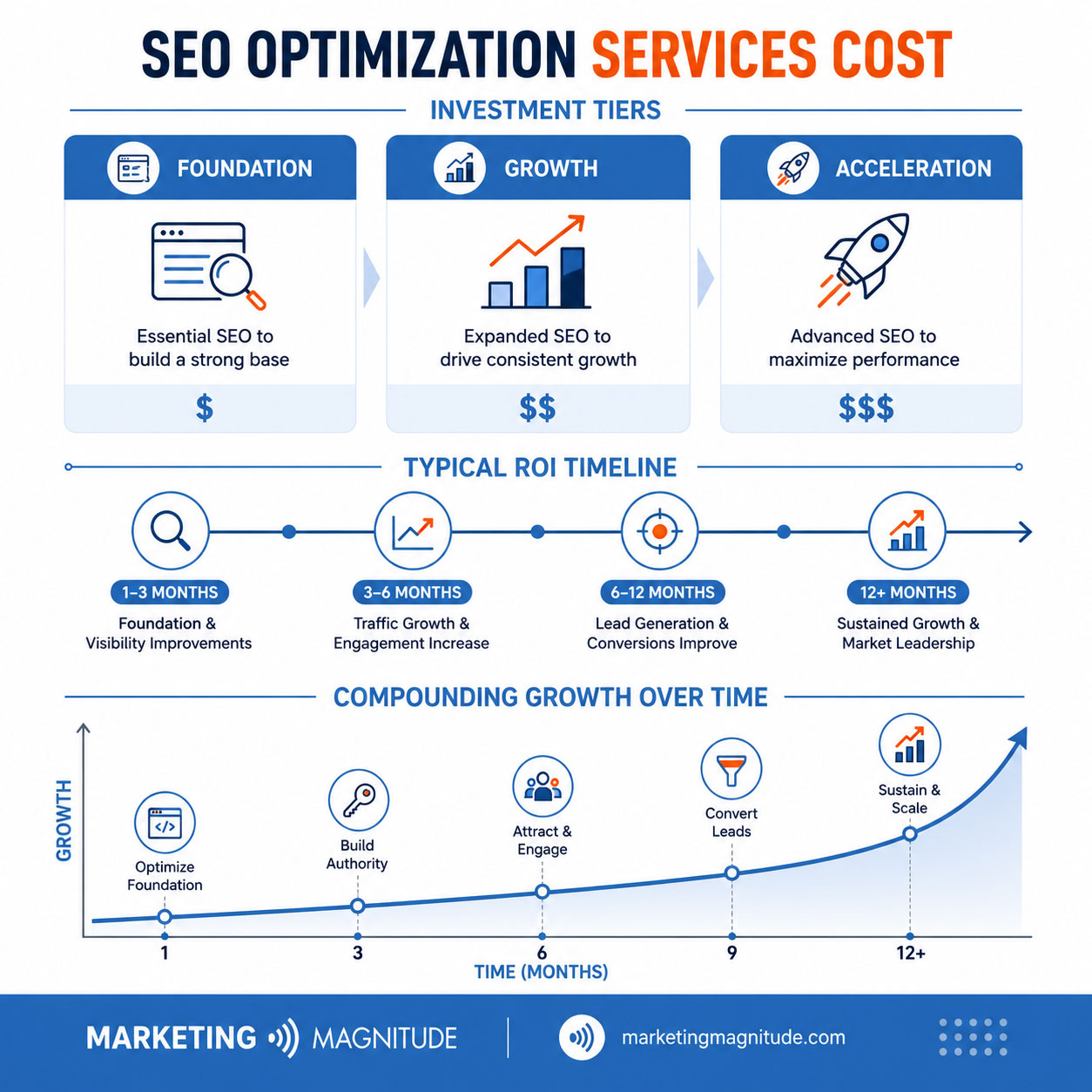 SEO pricing tiers, ROI timeline, and compounding growth by month - seo optimization services cost infographic pillar-4-steps