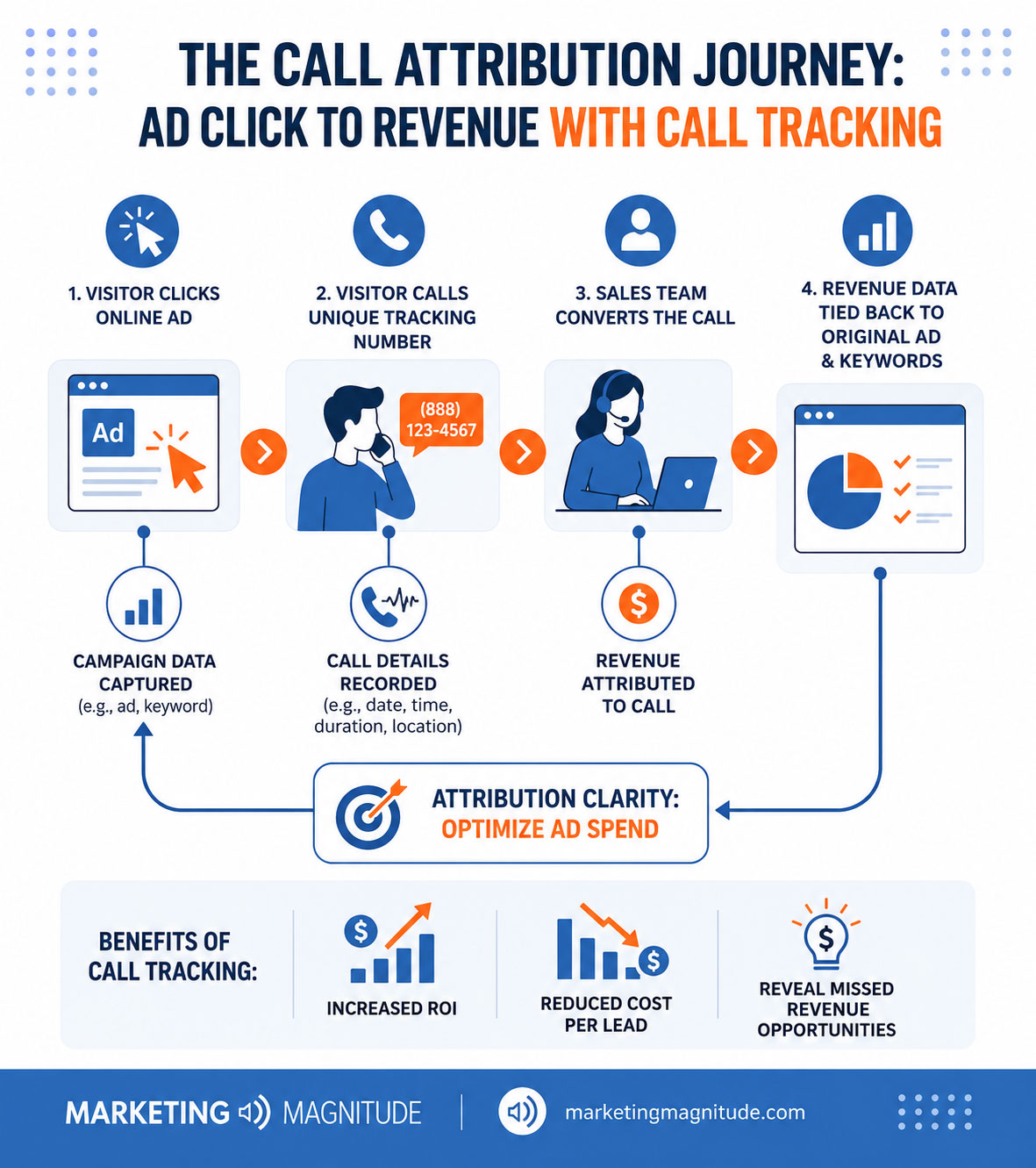 Infographic showing ad click to phone call to revenue attribution journey with call tracking - “Why Call Tracking Alone Can