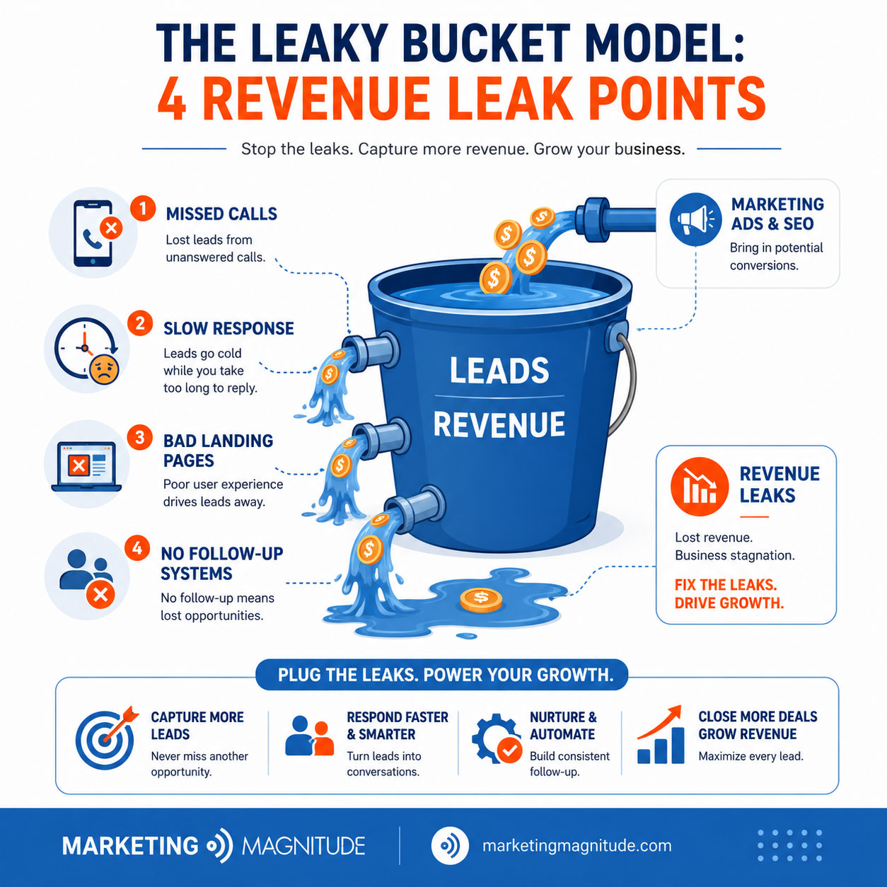 Infographic showing the leaky bucket model: four revenue leak points — missed calls, slow response, bad landing pages, no