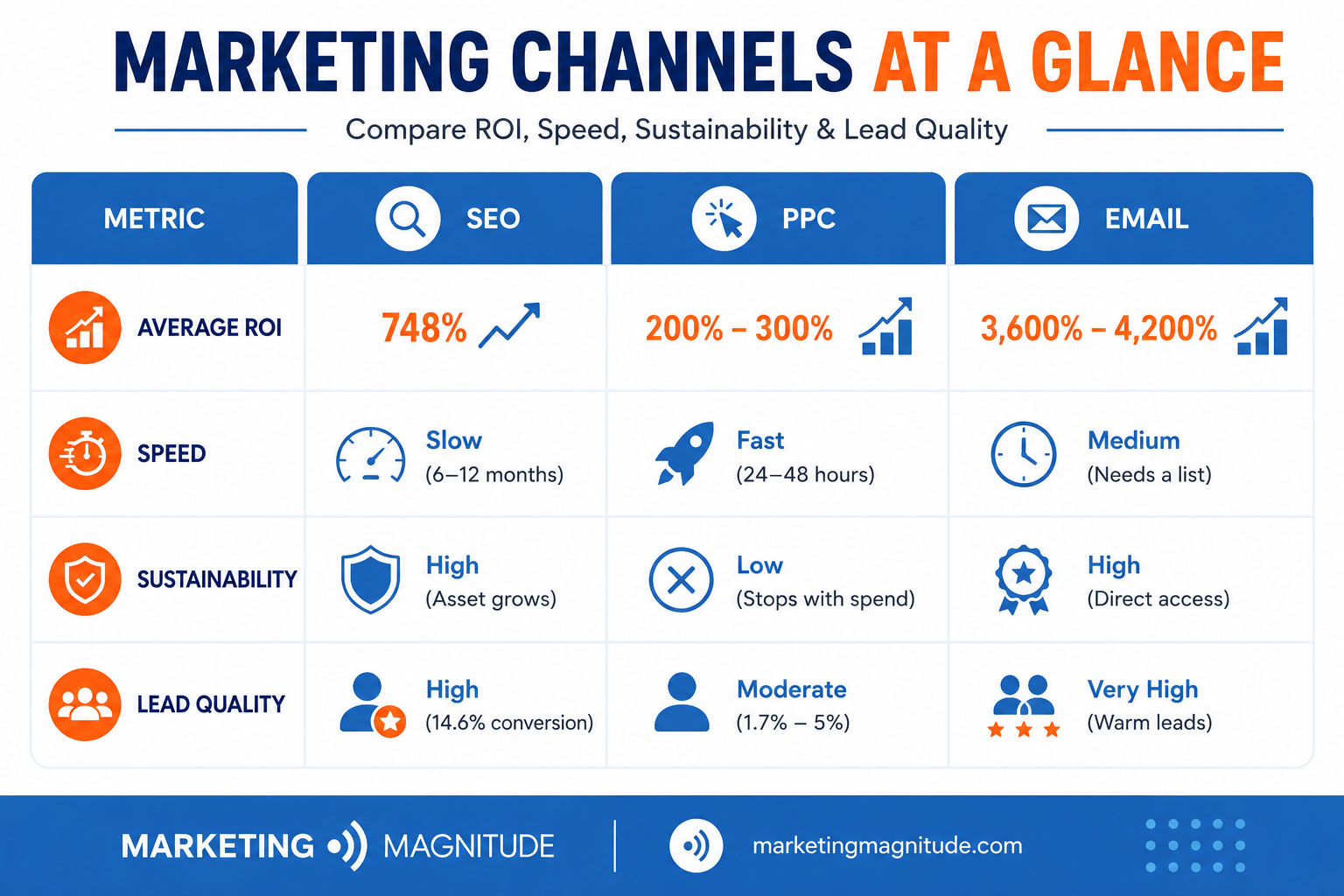 Metric SEO PPC Email
Average ROI 748% 200% - 300% 3,600% - 4,200%
Speed Slow (6-12 months) Fast (24-48 hours) Medium (Needs a list)
Sustainability High (Asset grows) Low (Stops with spend) High (Direct access)
Lead Quality High (14.6% conversion) Moderate (1.7% - 5%) Very High (Warm leads)