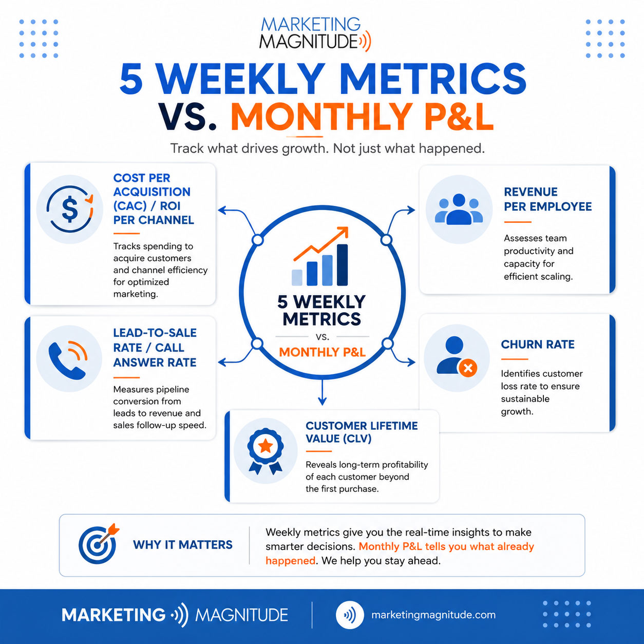 Infographic: 5 weekly business metrics vs monthly P&L — windshield vs rearview mirror comparison - “The 5 Numbers Every