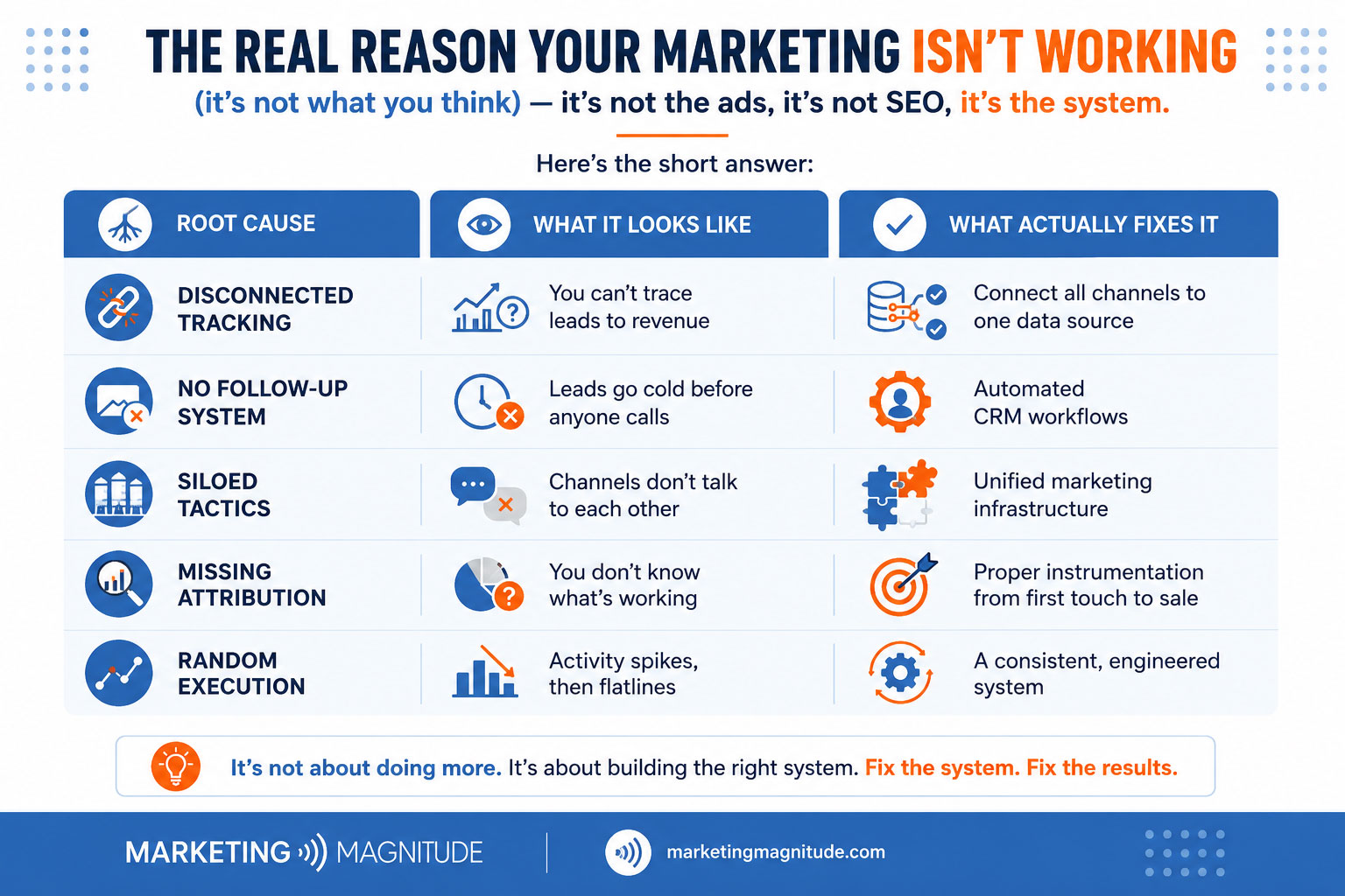 Discover the real reasons your marketing isn't working. Learn how connected systems, automation, and accurate tracking drive consistent business growth.