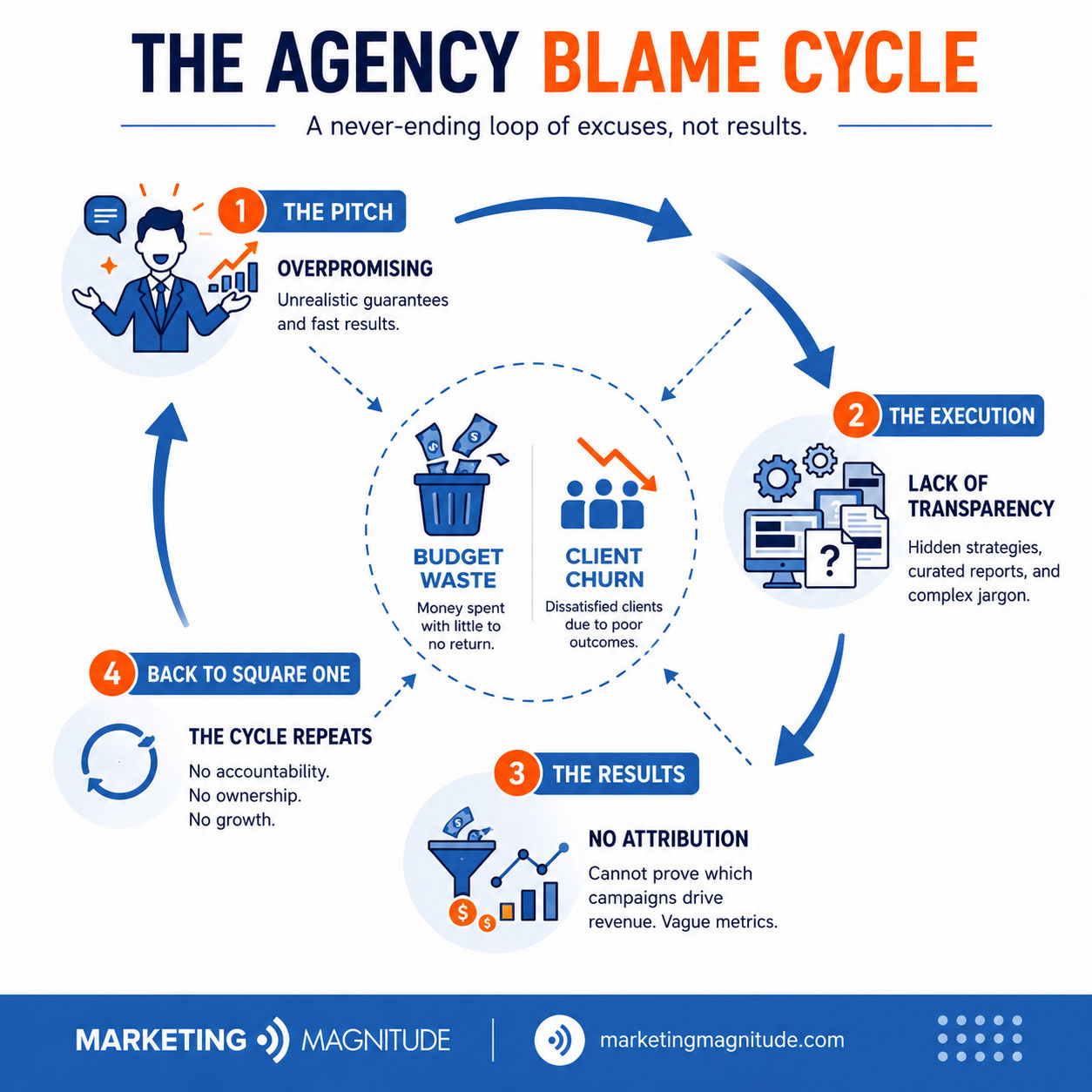 Infographic: The Agency Blame Cycle — Overpromising, No Attribution, and Lack of Transparency lead to budget waste and