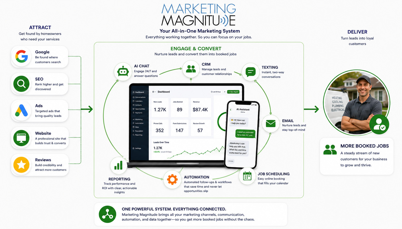marketing and crm flow for contractors