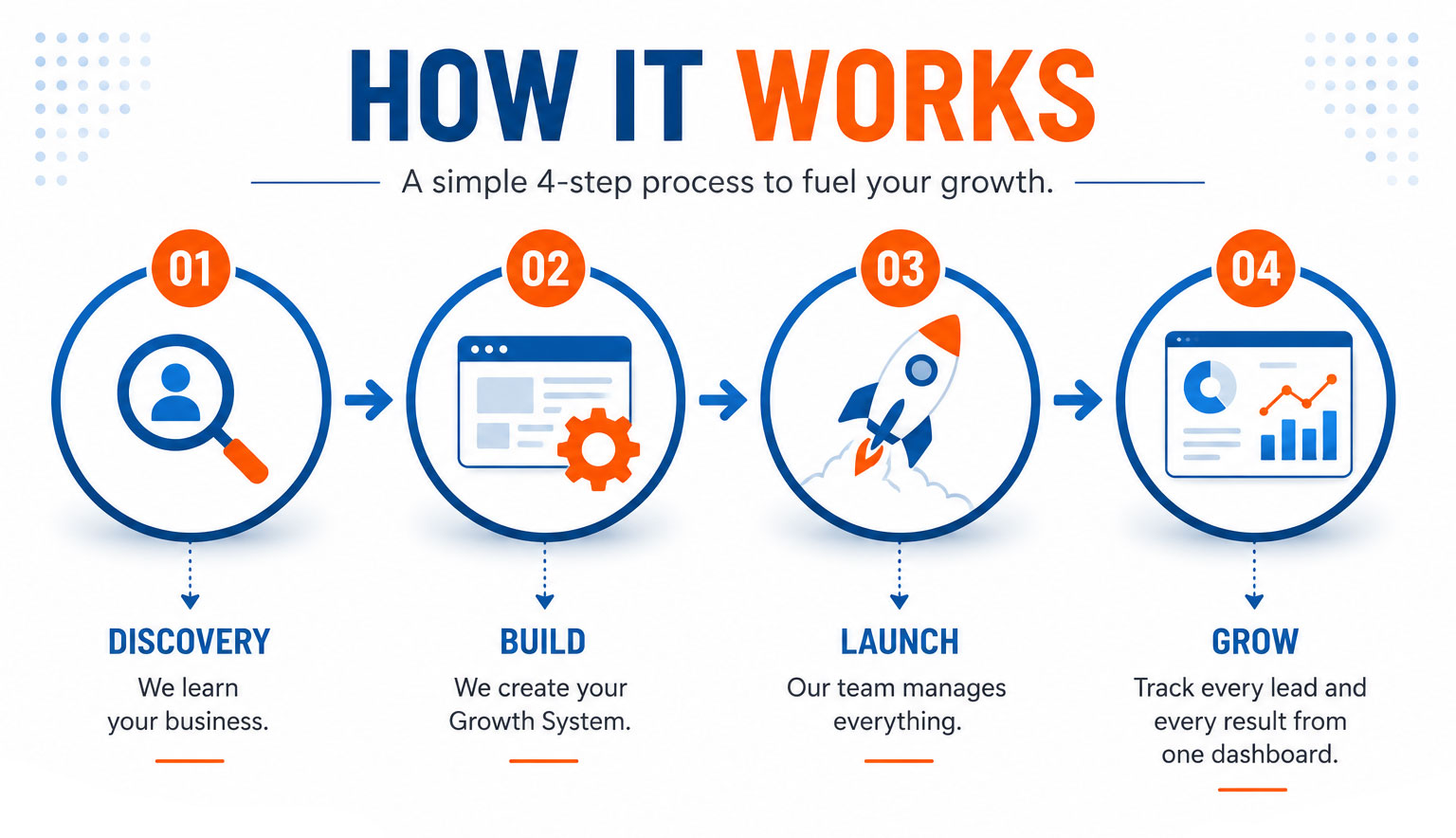 How It Works Nice 4-step process. Discovery We learn your business. ↓ Build We create your Growth System. ↓ Launch Our team manages everything. ↓ Grow Track every lead and every result from one dashboard.