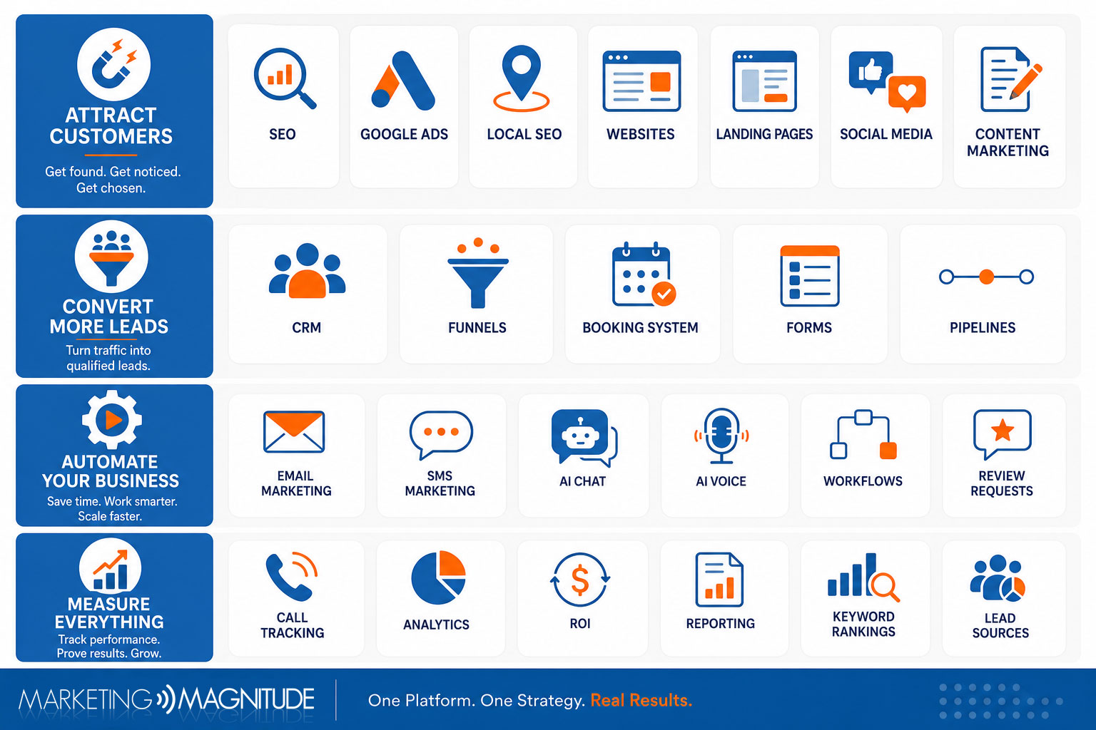 Discover Marketing Magnitude's all-in-one growth platform featuring SEO, Google Ads, CRM, AI automation, reporting, and everything you need to scale.