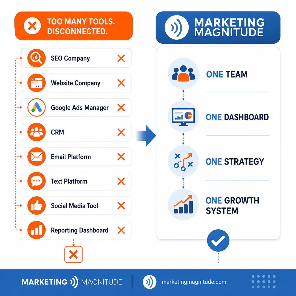Marketing Magnitude System